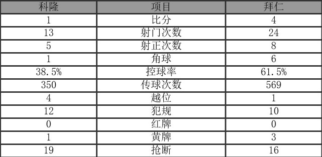 拜仁大胜登顶德甲积分榜  